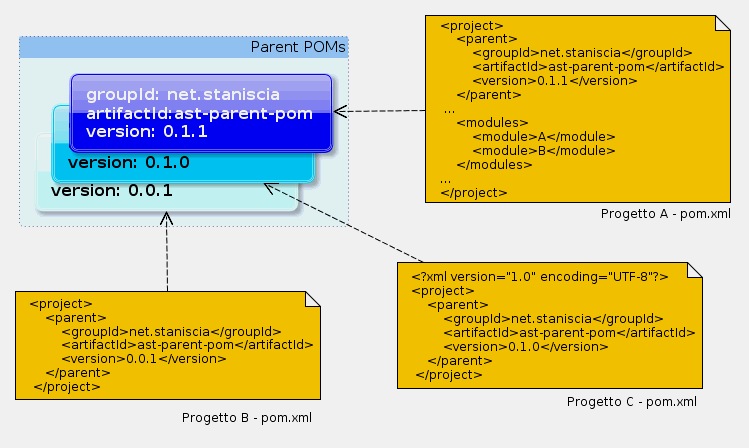 Schema di utilizzo del parent POM di maven