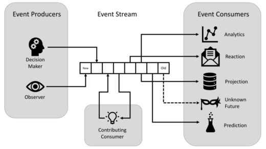Event Architecture